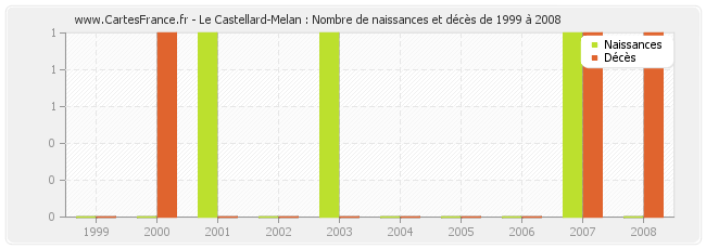 Le Castellard-Melan : Nombre de naissances et décès de 1999 à 2008